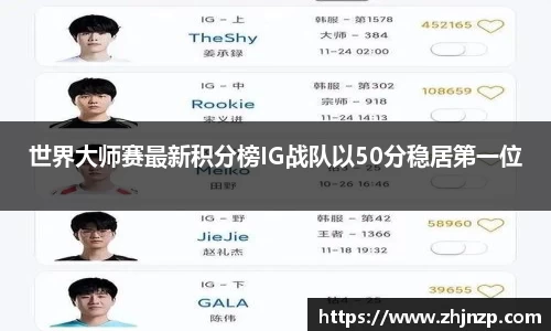 世界大师赛最新积分榜IG战队以50分稳居第一位