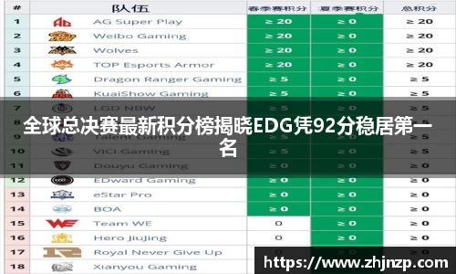 全球总决赛最新积分榜揭晓EDG凭92分稳居第一名